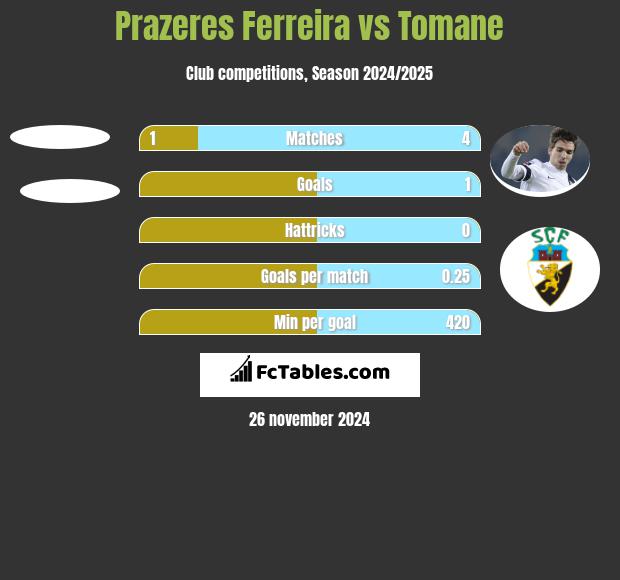 Prazeres Ferreira vs Tomane h2h player stats