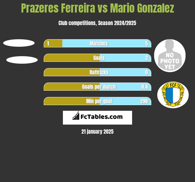 Prazeres Ferreira vs Mario Gonzalez h2h player stats