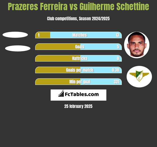 Prazeres Ferreira vs Guilherme Schettine h2h player stats