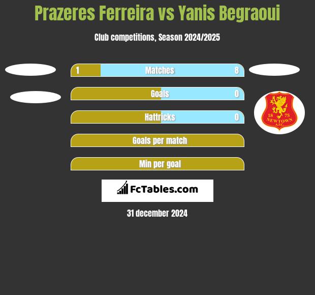 Prazeres Ferreira vs Yanis Begraoui h2h player stats