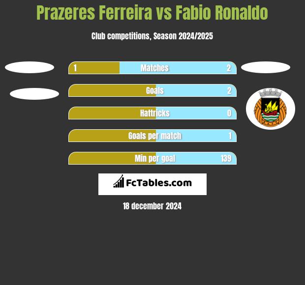 Prazeres Ferreira vs Fabio Ronaldo h2h player stats