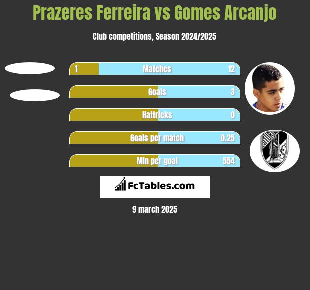 Prazeres Ferreira vs Gomes Arcanjo h2h player stats