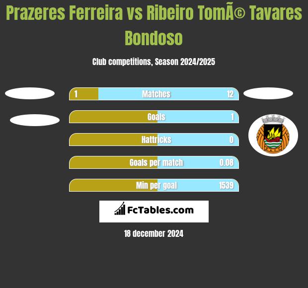 Prazeres Ferreira vs Ribeiro TomÃ© Tavares Bondoso h2h player stats