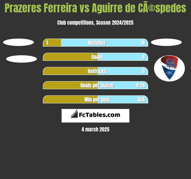 Prazeres Ferreira vs Aguirre de CÃ©spedes h2h player stats