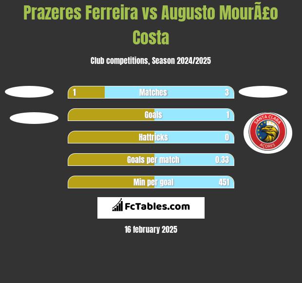 Prazeres Ferreira vs Augusto MourÃ£o Costa h2h player stats