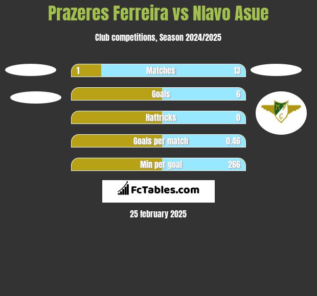 Prazeres Ferreira vs Nlavo Asue h2h player stats