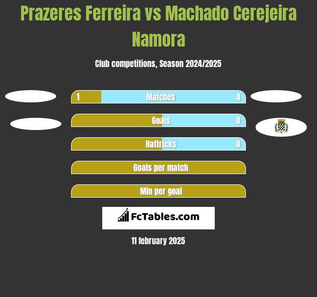 Prazeres Ferreira vs Machado Cerejeira Namora h2h player stats