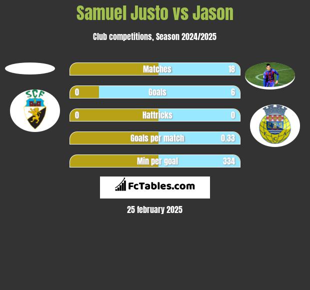 Samuel Justo vs Jason h2h player stats