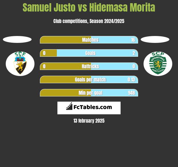 Samuel Justo vs Hidemasa Morita h2h player stats