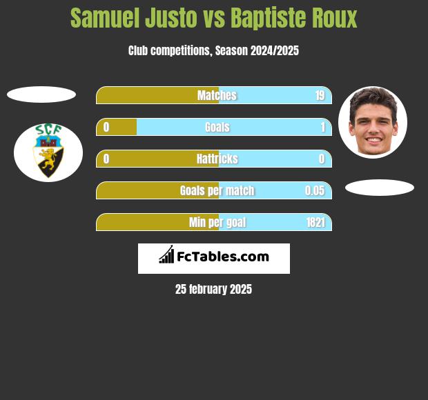 Samuel Justo vs Baptiste Roux h2h player stats