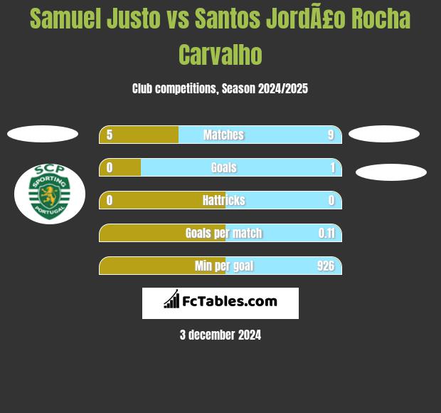 Samuel Justo vs Santos JordÃ£o Rocha Carvalho h2h player stats