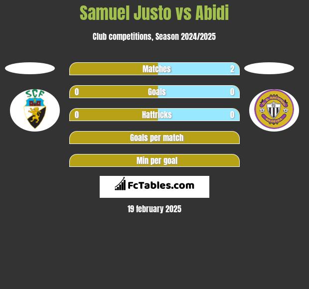 Samuel Justo vs Abidi h2h player stats