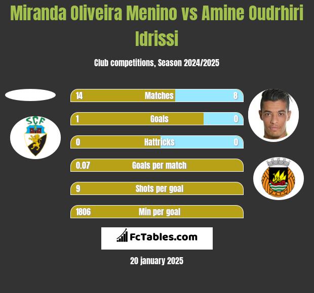 Miranda Oliveira Menino vs Amine Oudrhiri Idrissi h2h player stats