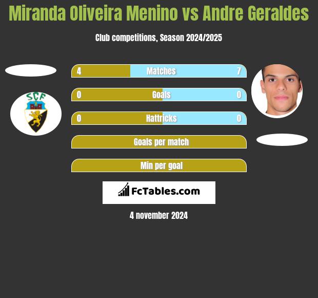 Miranda Oliveira Menino vs Andre Geraldes h2h player stats