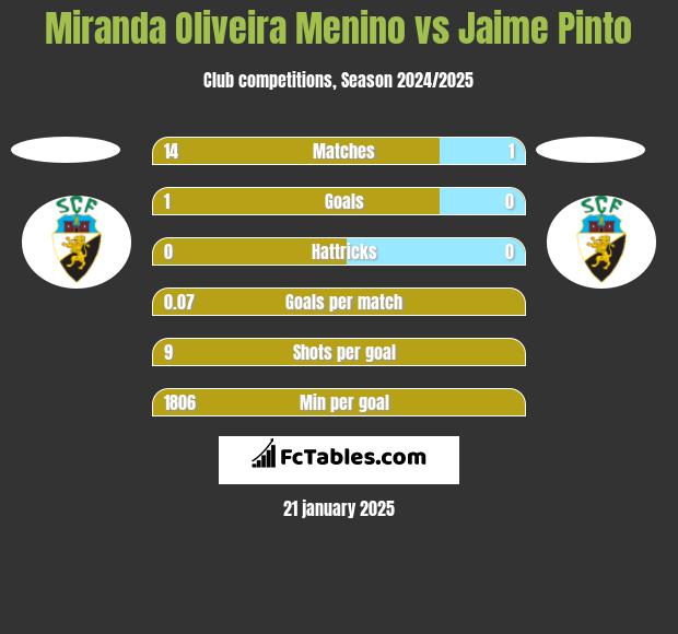 Miranda Oliveira Menino vs Jaime Pinto h2h player stats