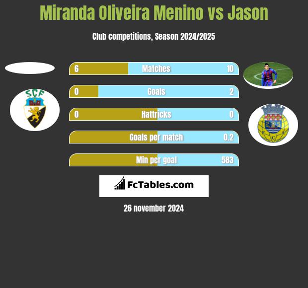 Miranda Oliveira Menino vs Jason h2h player stats