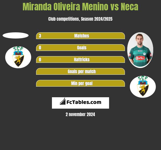 Miranda Oliveira Menino vs Neca h2h player stats