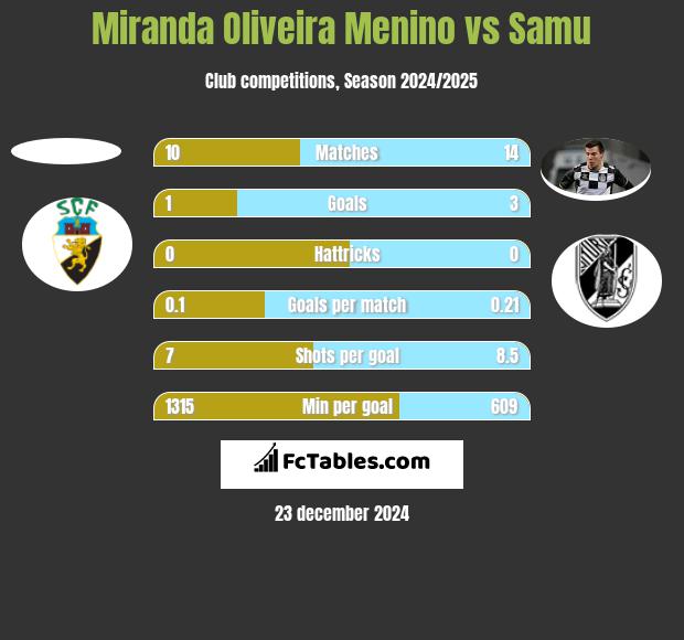 Miranda Oliveira Menino vs Samu h2h player stats