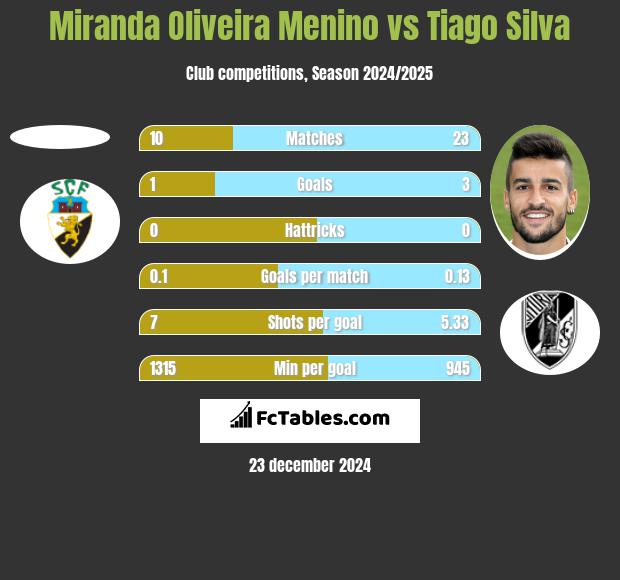 Miranda Oliveira Menino vs Tiago Silva h2h player stats