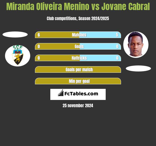 Miranda Oliveira Menino vs Jovane Cabral h2h player stats