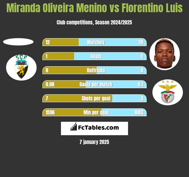 Miranda Oliveira Menino vs Florentino Luis h2h player stats