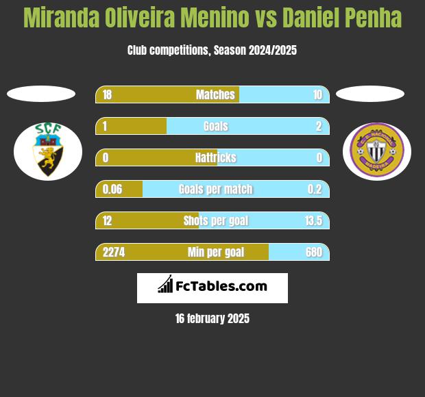 Miranda Oliveira Menino vs Daniel Penha h2h player stats