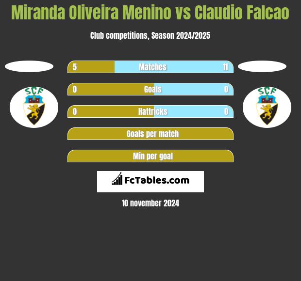 Miranda Oliveira Menino vs Claudio Falcao h2h player stats