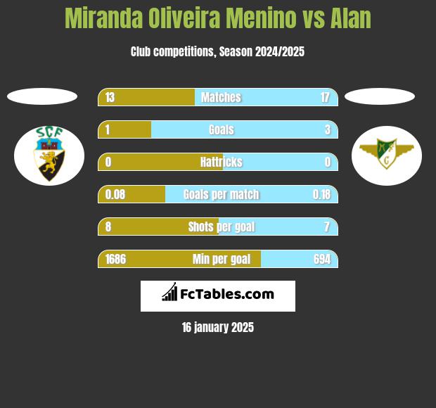 Miranda Oliveira Menino vs Alan h2h player stats