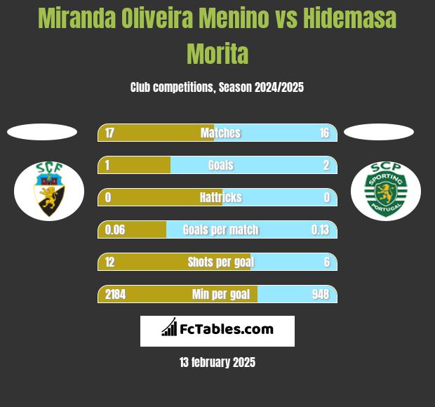 Miranda Oliveira Menino vs Hidemasa Morita h2h player stats