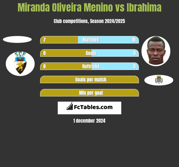 Miranda Oliveira Menino vs Ibrahima h2h player stats