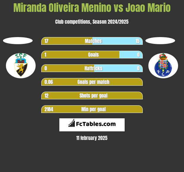 Miranda Oliveira Menino vs Joao Mario h2h player stats