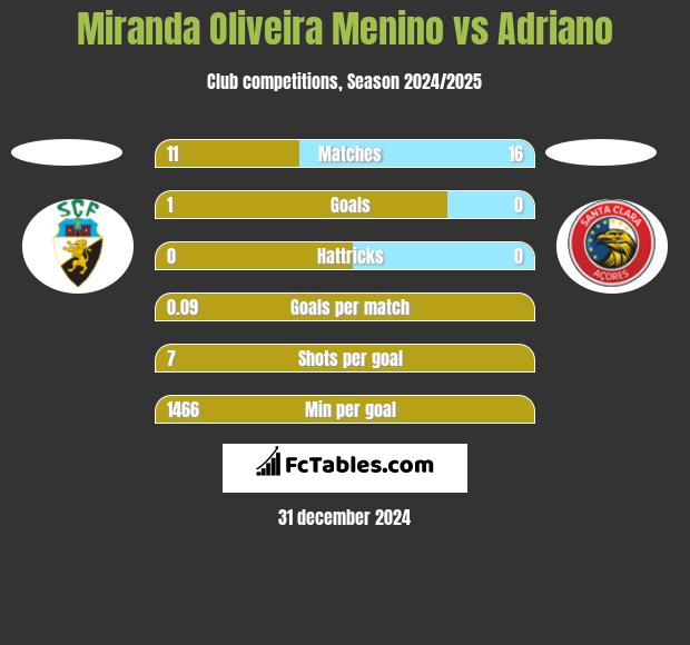 Miranda Oliveira Menino vs Adriano h2h player stats