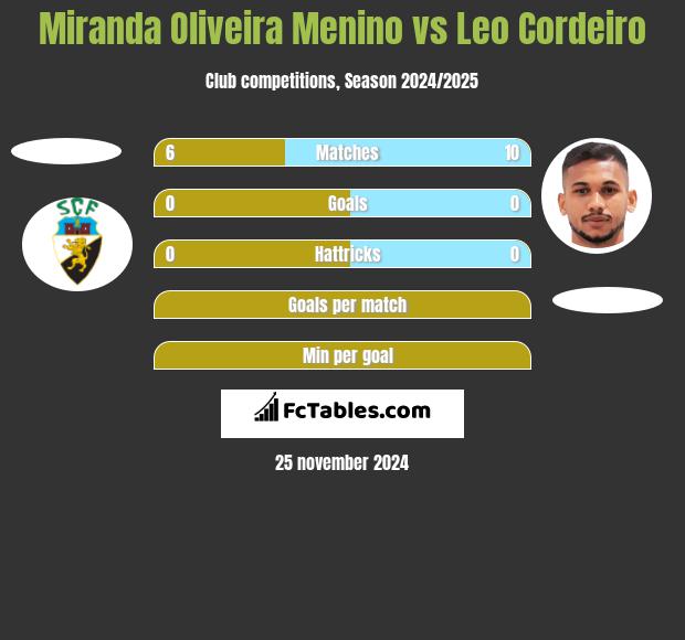 Miranda Oliveira Menino vs Leo Cordeiro h2h player stats