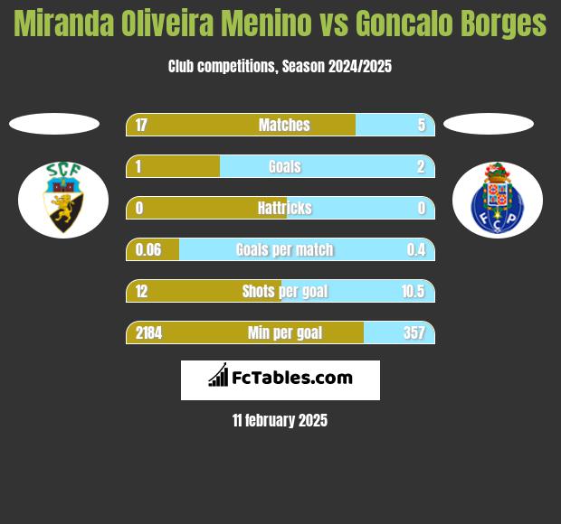 Miranda Oliveira Menino vs Goncalo Borges h2h player stats