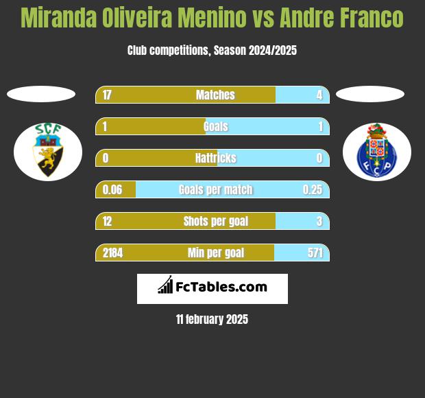 Miranda Oliveira Menino vs Andre Franco h2h player stats