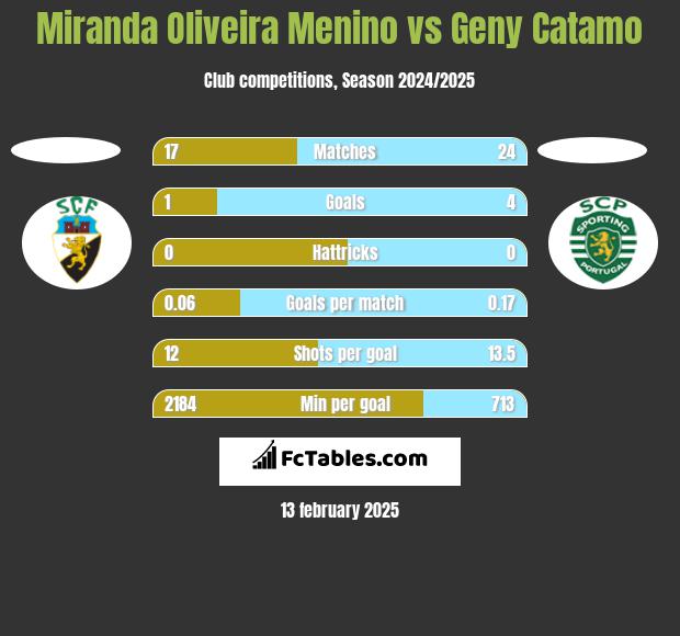 Miranda Oliveira Menino vs Geny Catamo h2h player stats