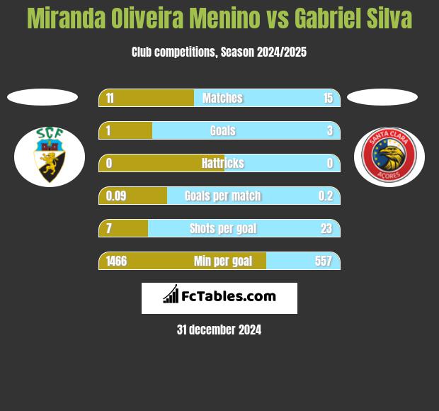 Miranda Oliveira Menino vs Gabriel Silva h2h player stats