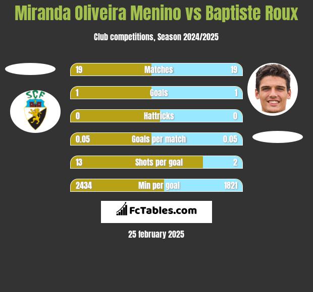 Miranda Oliveira Menino vs Baptiste Roux h2h player stats