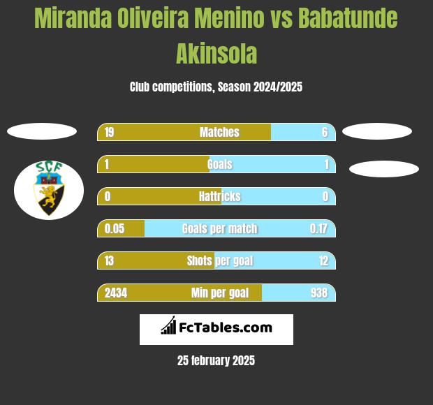 Miranda Oliveira Menino vs Babatunde Akinsola h2h player stats