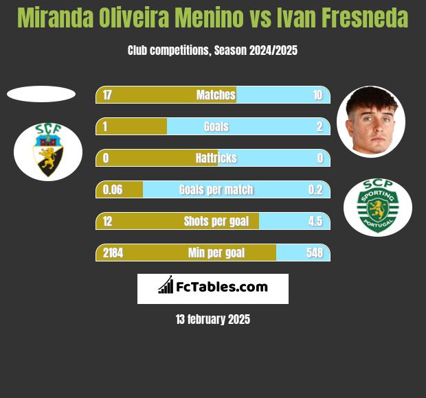 Miranda Oliveira Menino vs Ivan Fresneda h2h player stats