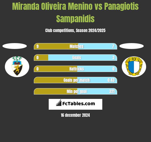 Miranda Oliveira Menino vs Panagiotis Sampanidis h2h player stats