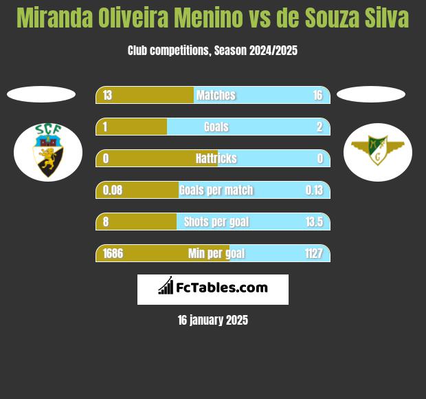 Miranda Oliveira Menino vs de Souza Silva h2h player stats