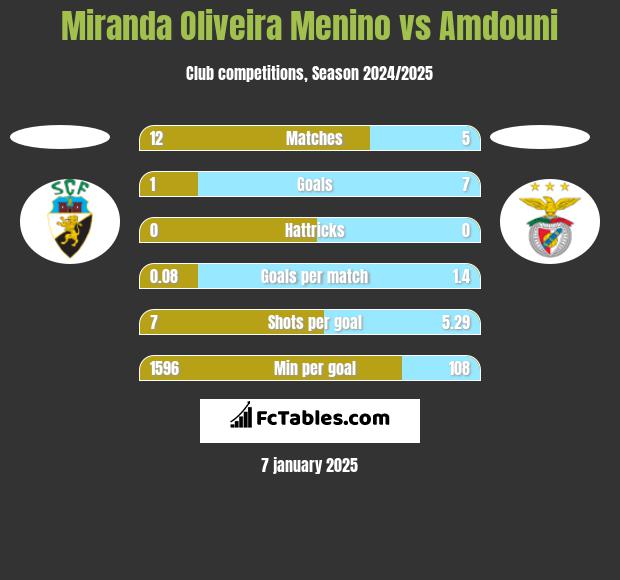 Miranda Oliveira Menino vs Amdouni h2h player stats