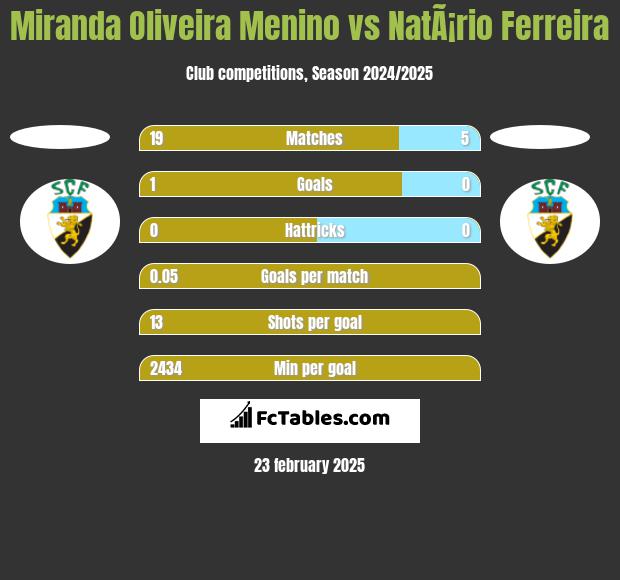 Miranda Oliveira Menino vs NatÃ¡rio Ferreira h2h player stats