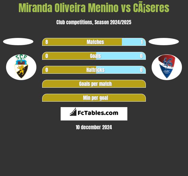 Miranda Oliveira Menino vs CÃ¡seres h2h player stats