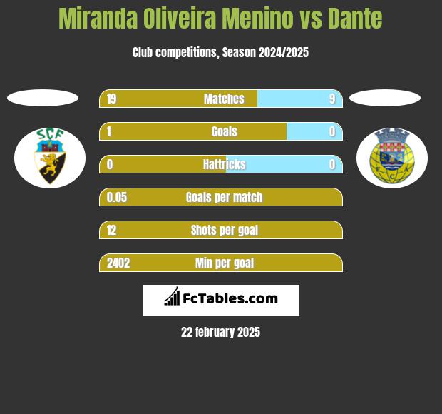 Miranda Oliveira Menino vs Dante h2h player stats