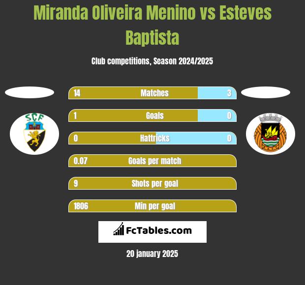 Miranda Oliveira Menino vs Esteves Baptista h2h player stats