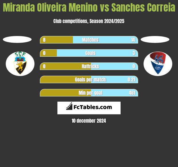 Miranda Oliveira Menino vs Sanches Correia h2h player stats