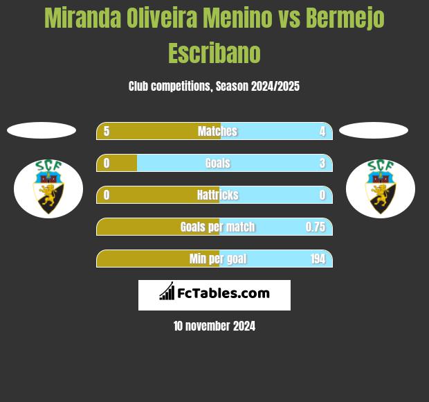 Miranda Oliveira Menino vs Bermejo Escribano h2h player stats