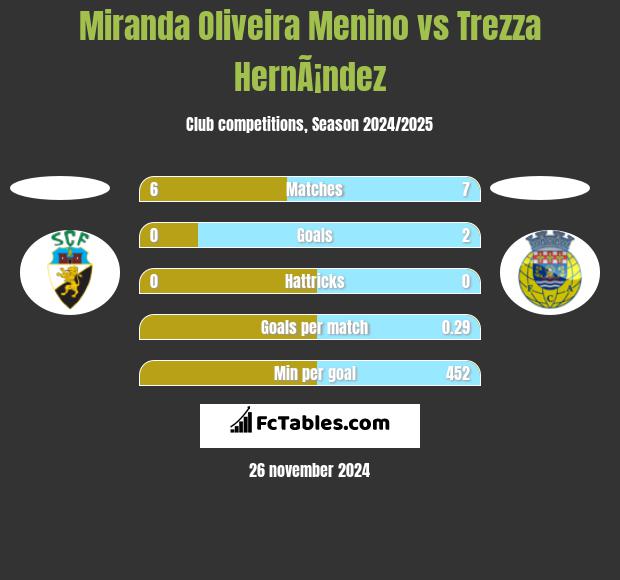 Miranda Oliveira Menino vs Trezza HernÃ¡ndez h2h player stats